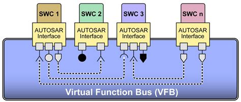 what is vfb in autosar.